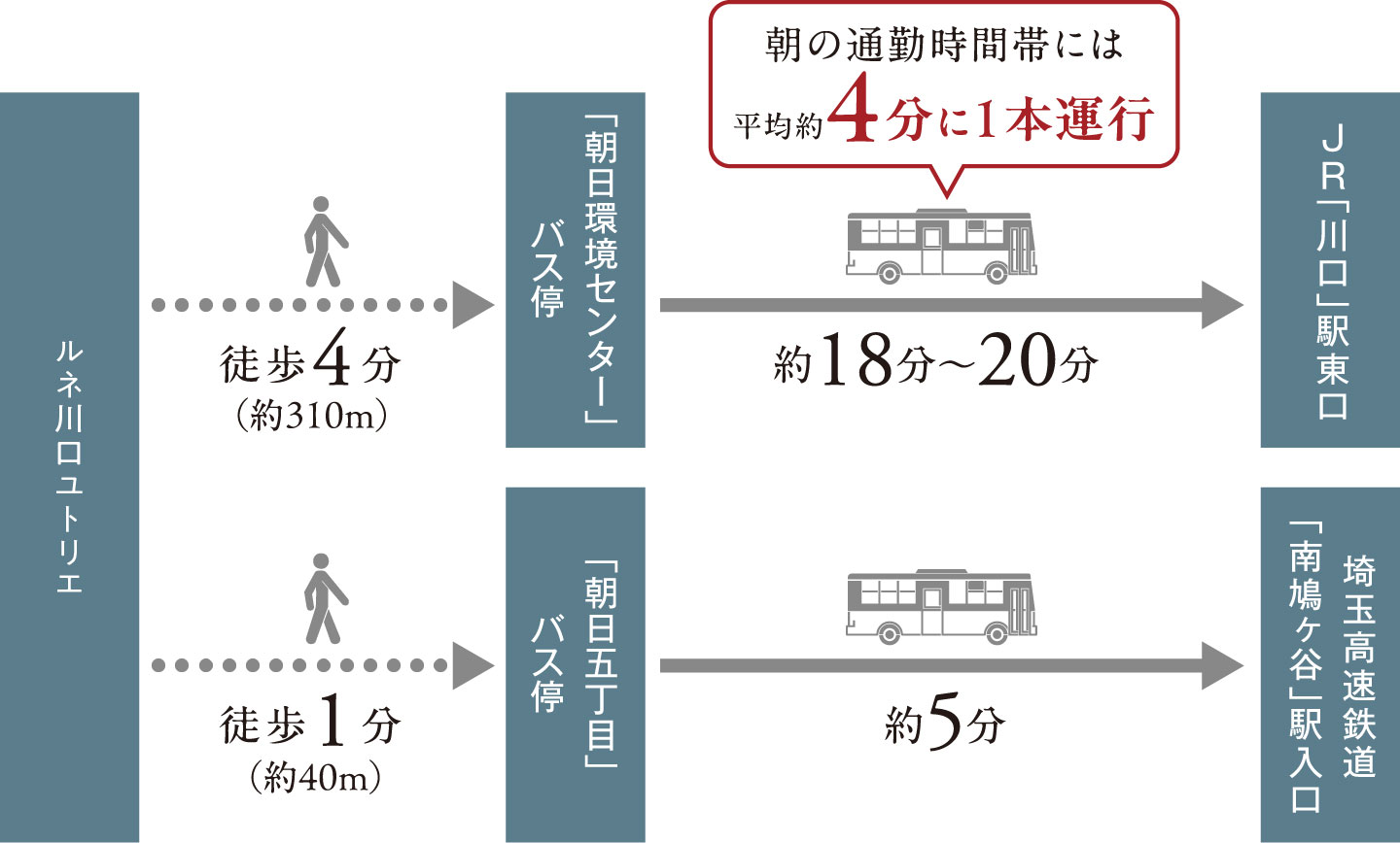 ルネ川口ユトリエ 現地近くのバス停から最寄駅へのスマートなアクセスを実現
