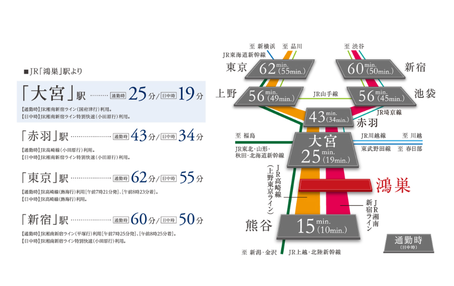 サンクレイドル鴻巣 湘南新宿ライン・上野東京ラインで都心へ快適アクセス。
