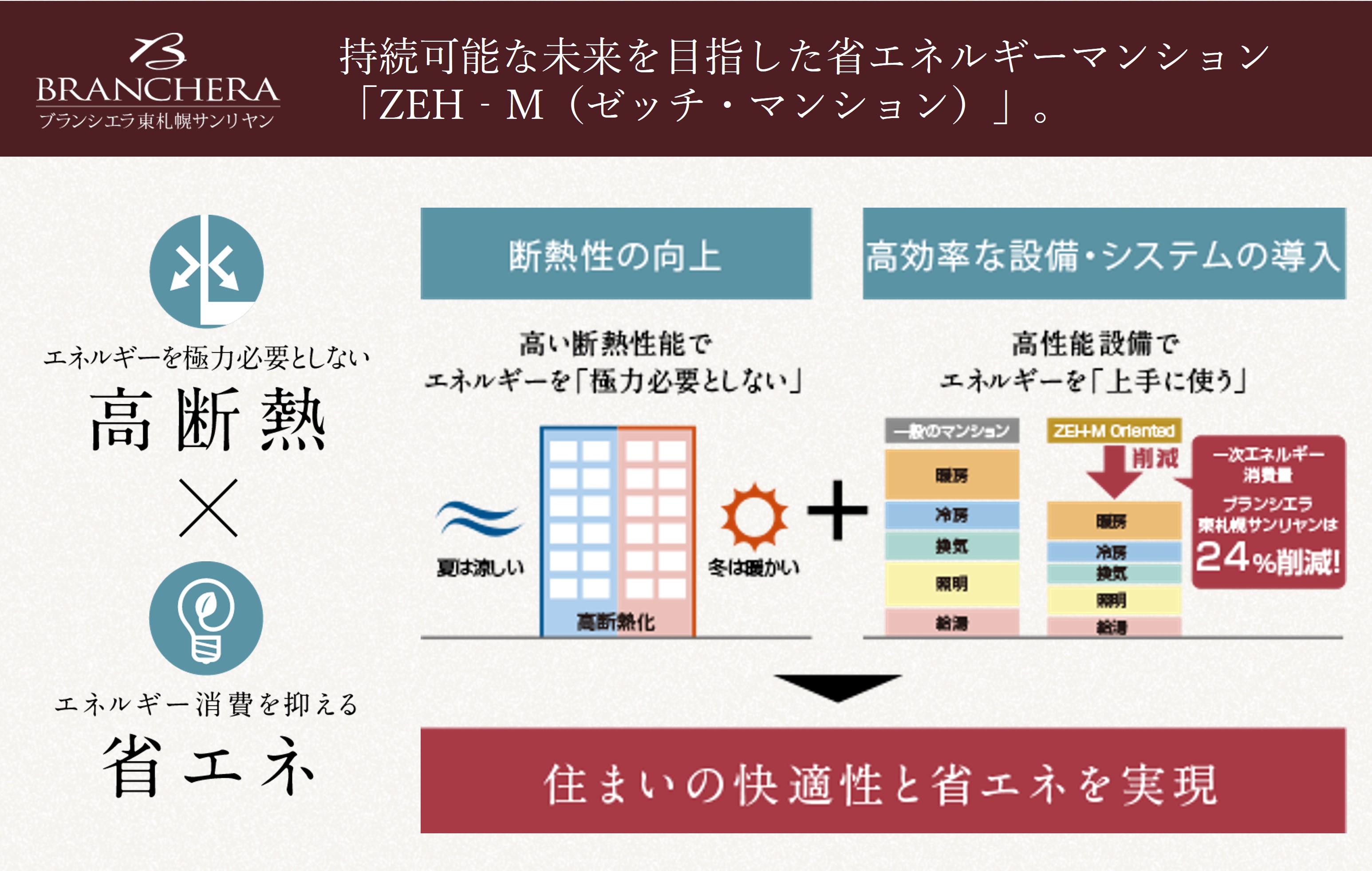 ブランシエラ東札幌サンリヤン ZEH-M Oriented基準を満たした「ブランシエラ東札幌サンリヤン」