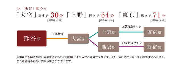 ホームズ コモンステージ熊谷上之ii 3期 建築条件付土地 熊谷市 ｊｒ高崎線熊谷駅より徒歩23分の土地 分譲地