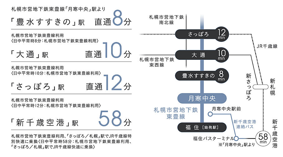 レーベン福住 LEGEND ARKS アクセス図