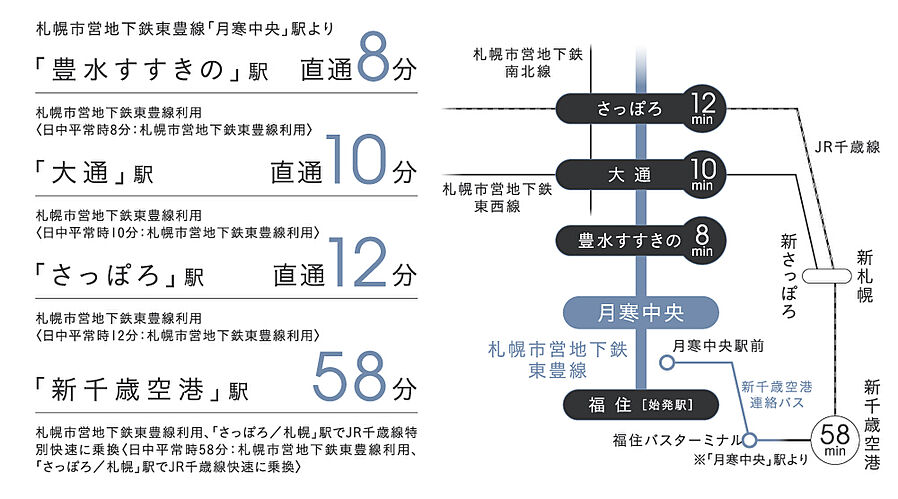 レーベン福住 LEGEND ARKS：交通図