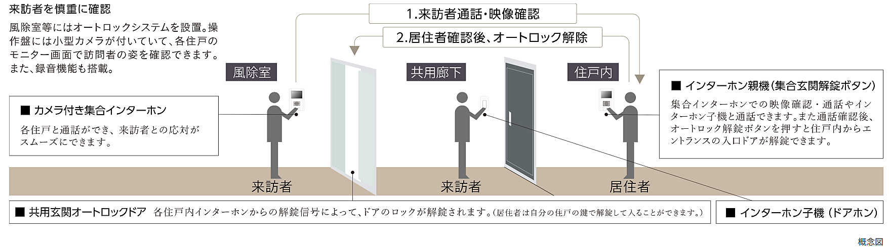 レーベン福島 ONE TOWER 設備