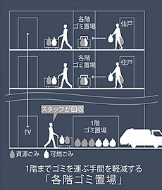 仙台 THE GRAND SKY 各階ゴミ置場