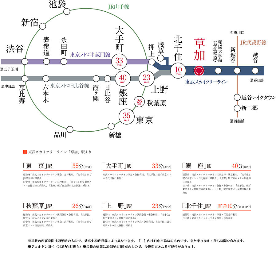 ネベル草加 Tiare：交通図