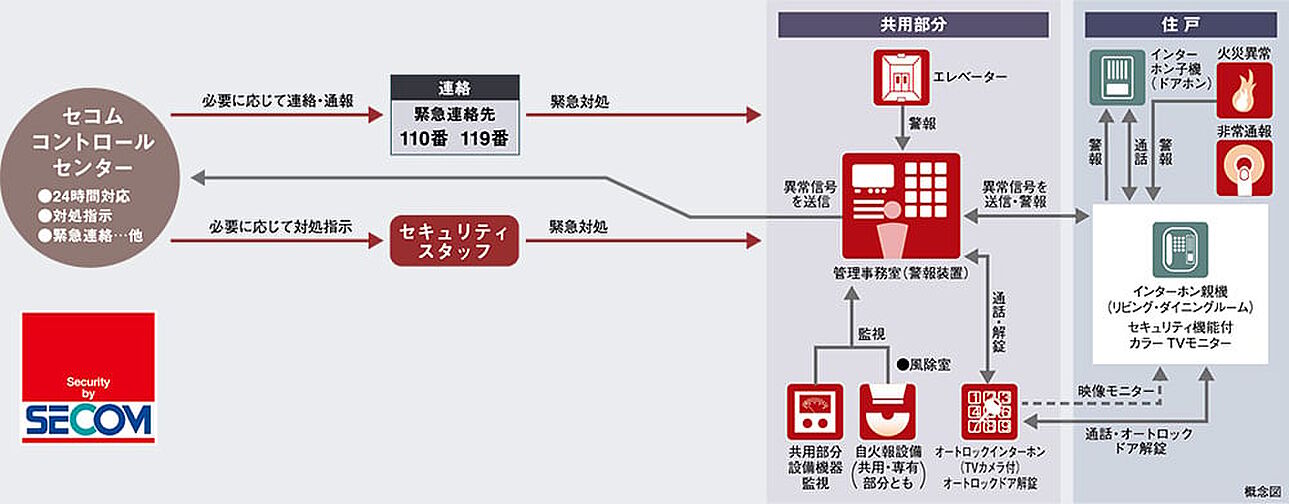 レーベン札幌 DIVERSE 設備