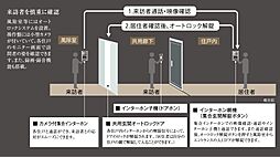 レーベン富山駅北VISIONISTA 設備