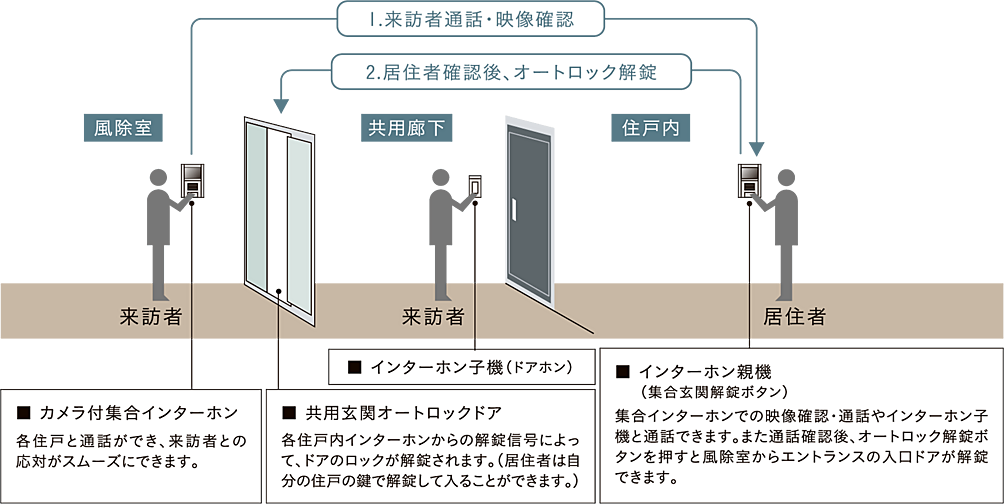 レーベン東川口 FULISTIA・レーベン東川口 BRITIA 設備
