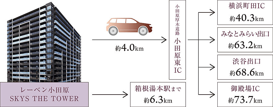 レーベン小田原 SKYS THE TOWER：交通図