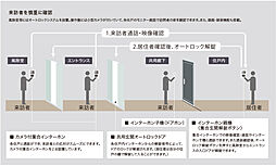 レーベン川口幸町 設備