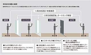 レーベン川口幸町 オートロックシステム