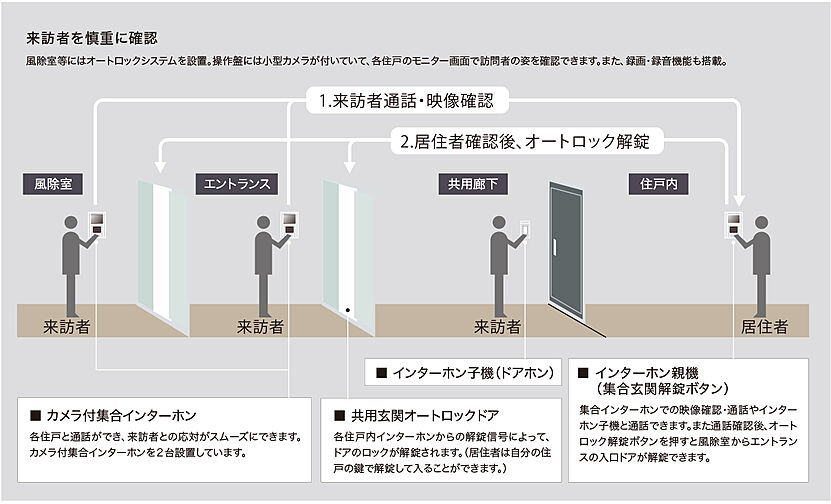 レーベン川口幸町 設備
