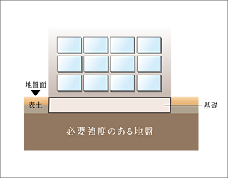 クリオ札幌苗穂ステーションフロント 基礎構造