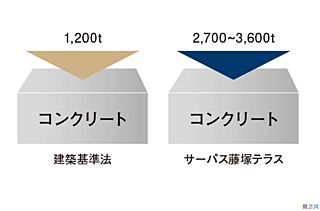 サーパス藤塚テラス コンクリート設計基準強度