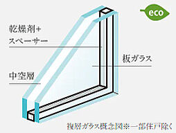 [複層ガラス] 住戸の窓ガラスには複層ガラスを採用。2枚のガラスの間に乾燥空気を封入し、断熱効果を高めます。室内ガラスの温度変化が少なく結露が生じにくくなります。※一部住戸除く