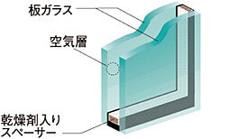 [複層ガラス] 特殊金属膜を用い、断熱性と遮熱性に優れたLow-E複層ガラスを住戸の外部サッシに採用。