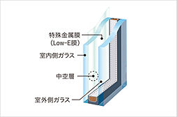 [Low-E複層ガラス] 複層ガラスに遮熱・断熱効果を高める「Low-E膜」をコーディング。冷暖房効果を高め、エアコンの消費電力を低減します。※概念図