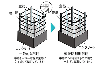 溶接閉鎖型せん断補強筋