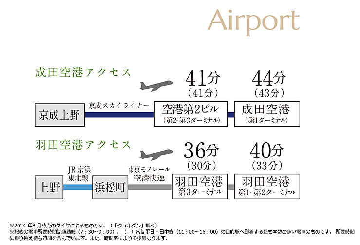 リビオ上野池之端 アクセス図