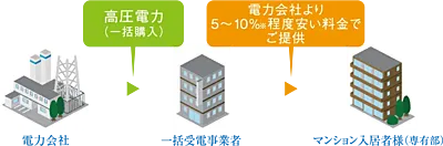 高圧一括受電システム