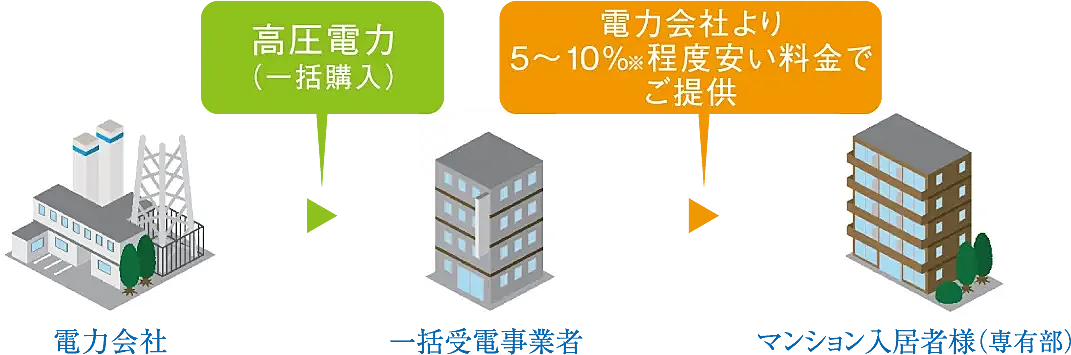 リビオ西新二丁目 設備