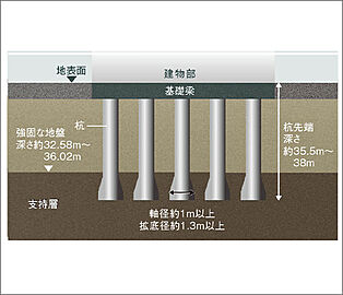リビオ川崎鹿島田テラス 場所打ちコンクリート杭