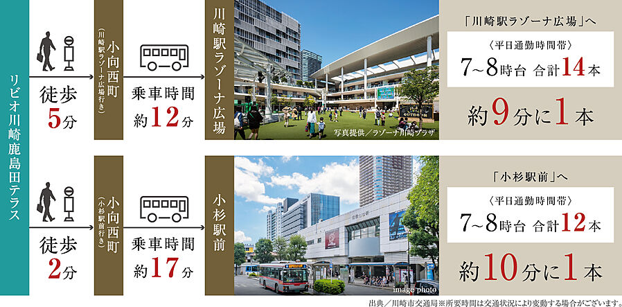 リビオ川崎鹿島田テラス：交通図