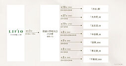 リビオ目黒三丁目 アクセス図