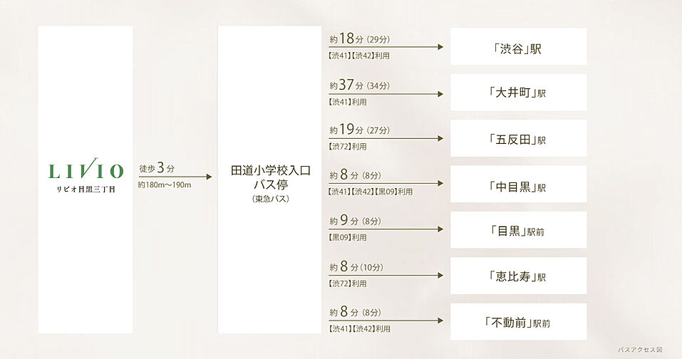 リビオ目黒三丁目 アクセス図