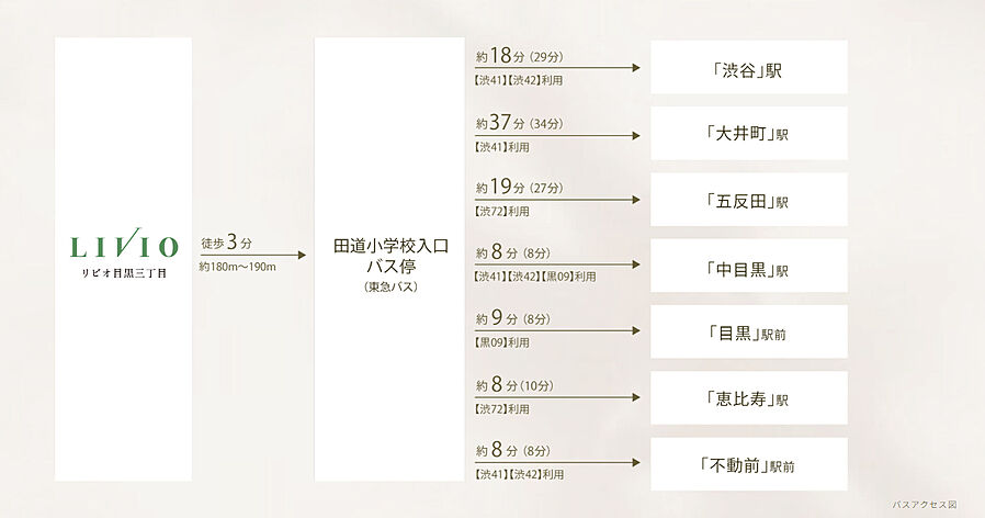 リビオ目黒三丁目：交通図