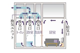 ルジェンテ白金高輪 24時間微風量換気システム