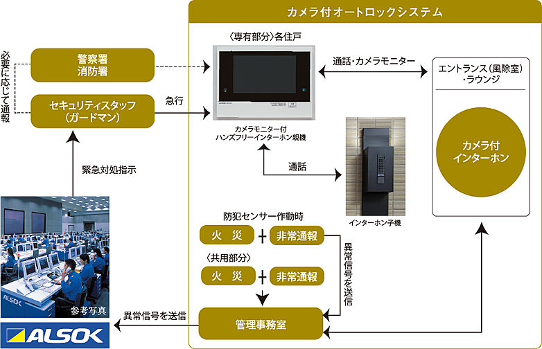 リーフィアレジデンス栗平テラス 設備