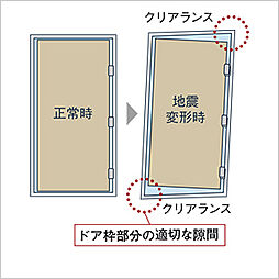 [対震枠玄関ドア] ドアと枠の間に適切な隙間を設け、地震などによりドア枠が変形した場合でも開閉不良を生じにくくします。