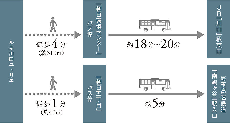ルネ川口ユトリエ：交通図