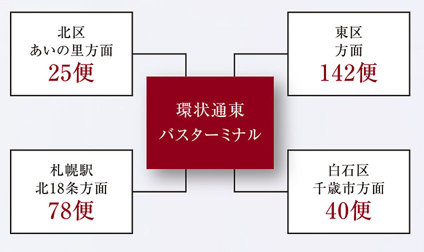 プレミスト札幌環状通東ステーションサイド アクセス図