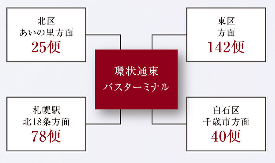 プレミスト札幌環状通東ステーションサイド：交通図