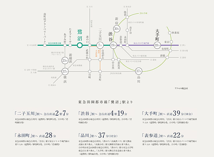 プレミスト鷺沼 アクセス図
