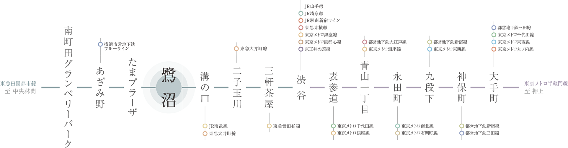 プレミスト鷺沼 アクセス図