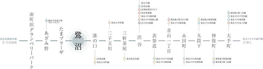 プレミスト鷺沼：交通図