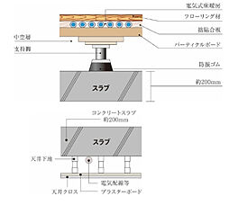 [二重床・二重天井] 厚さ約200mm(一部を除く)のコンクリートスラブと遮音等級LL-45のフローリング材で遮音性に配慮。※上：二重床概念図/下：二重天井概念図