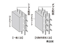 [ダブル配筋] コンクリート内に鉄筋を一列に配置するシングル配筋に対し、鉄筋を二列に配し、建物を支える壁にダブル配筋を採用しています。（一部除く）