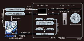 サンクレイドル飯能II ALSOKによる24時間遠隔保安システム