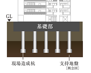 サンクレイドル浅草III 杭基礎構造