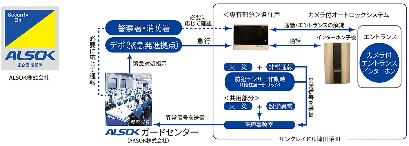 サンクレイドル津田沼III 設備