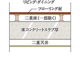 サンクレイドル葛西ステーションウィズ スラブ厚約200mm&二重床+二重天井