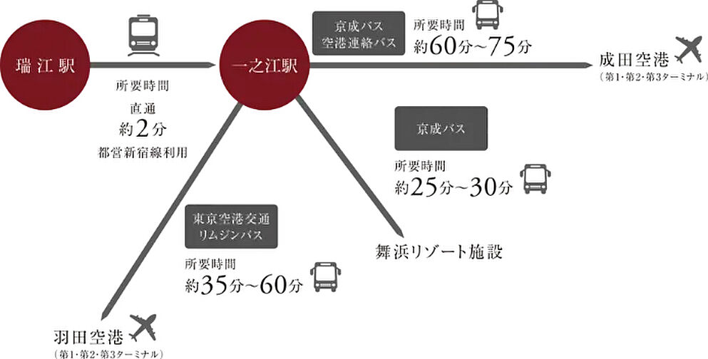 サンクレイドル瑞江 アクセス図
