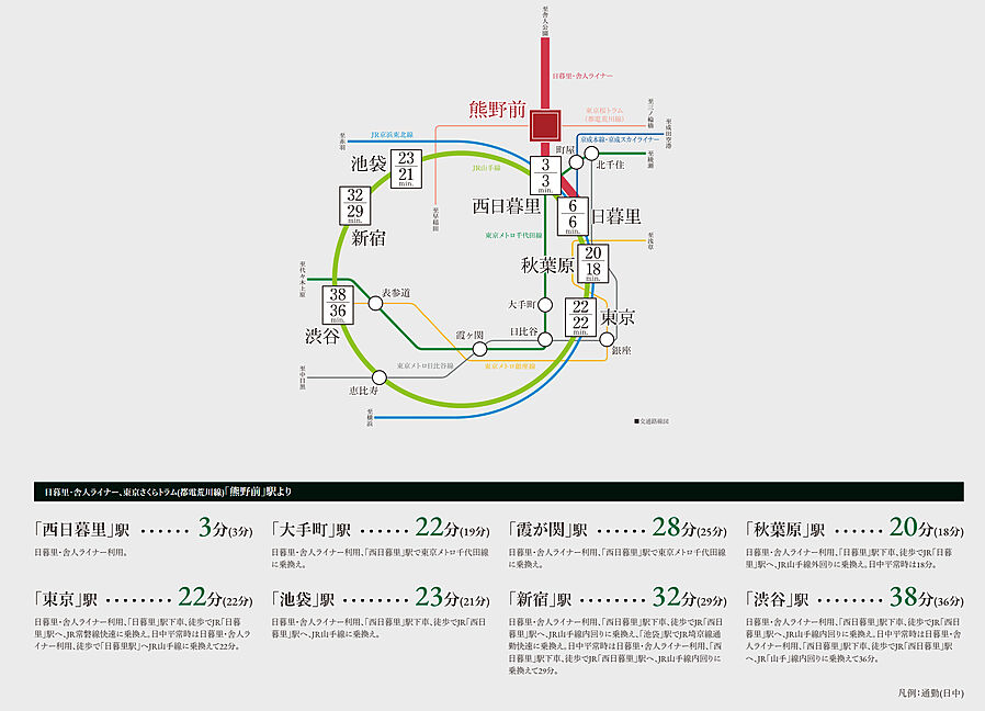 サンクレイドル荒川熊野前：交通図