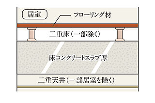 サンクレイドル船堀IV スラブ厚約200mm＆二重床＋二重天井