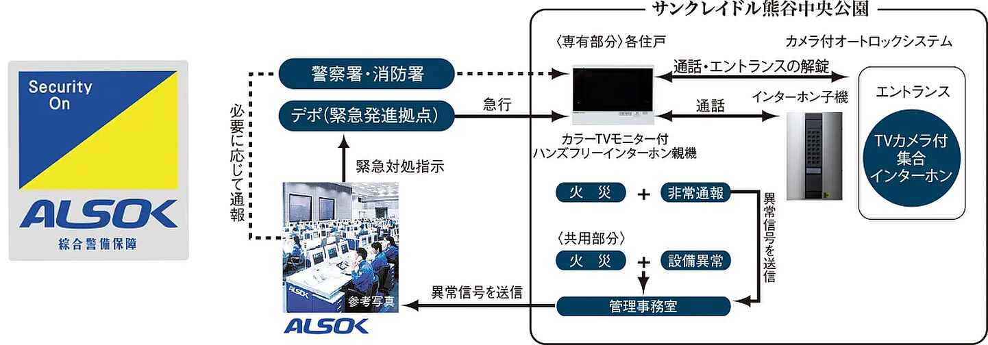 サンクレイドル熊谷中央公園 設備