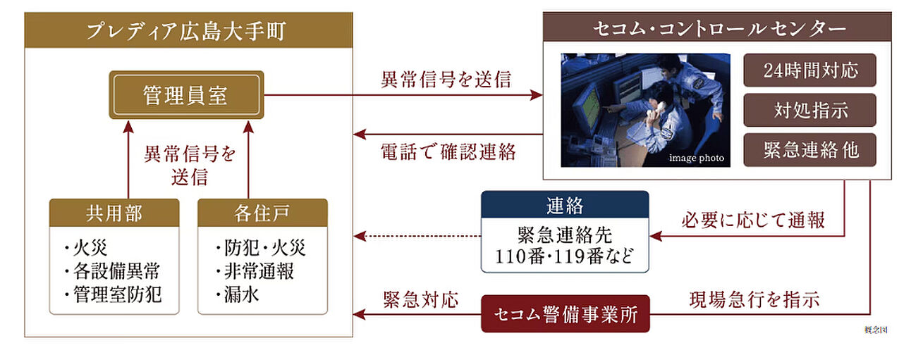 プレディア広島大手町 設備